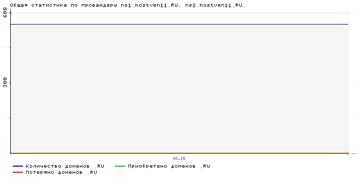 ���������� �� ���������� ns1.hostven11.RU. ns2.hostven11.RU.